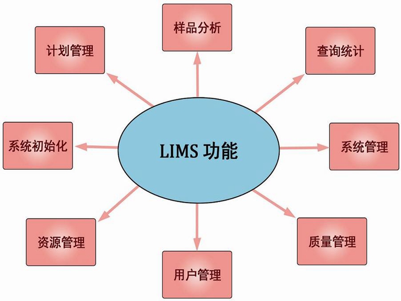 LIMS系统功能