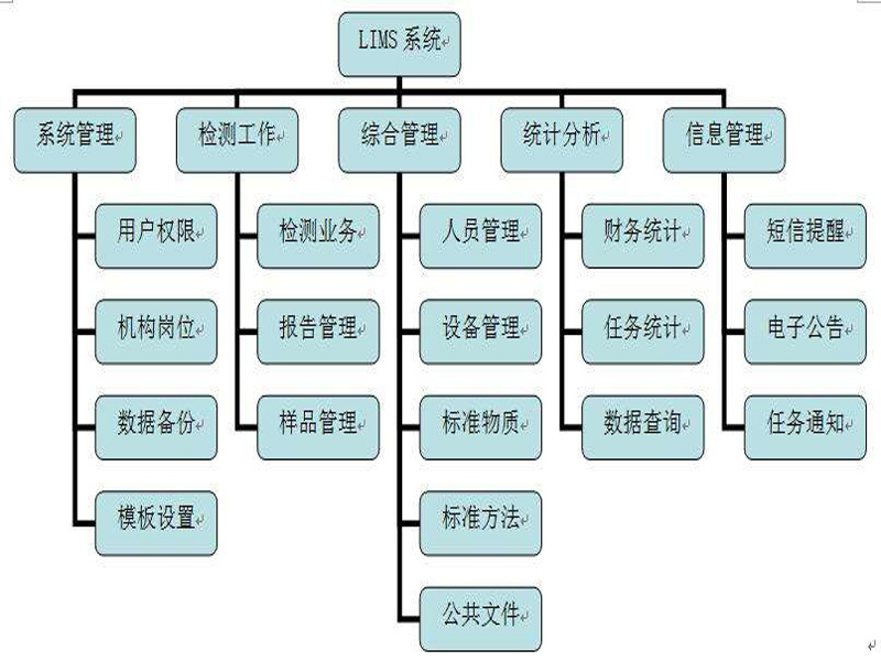 LIMS系统的功能结构